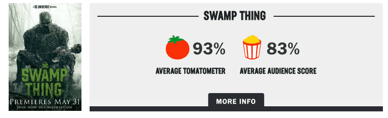 Rotten Tomatoes Swamp Thing